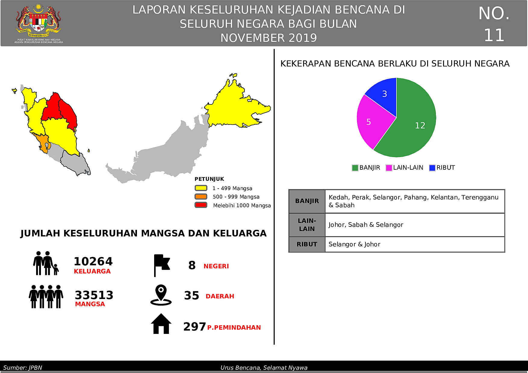 Laporan Bulanan  - November 2019 oleh Izam Md Aris