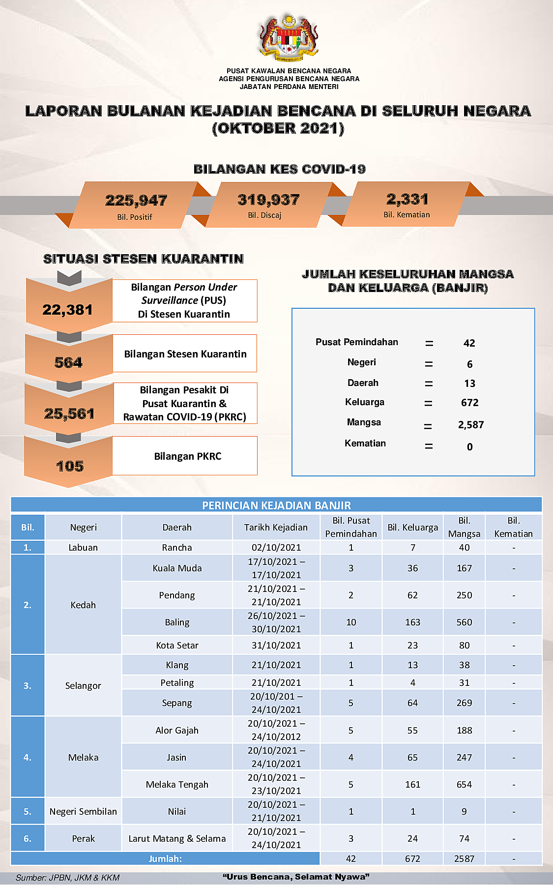 Laporan Bulanan Seluruh Negara - October 2021 oleh Khalilah binti Abdul Khalil