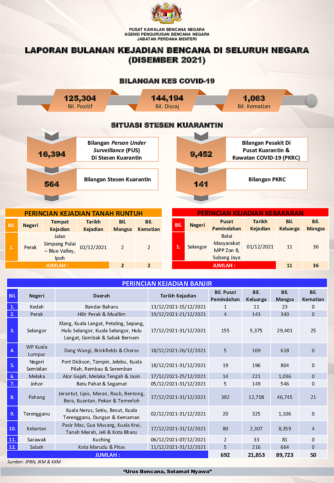 Laporan Bulanan Seluruh Negara - December 2021 oleh Norbazliah Ibrahim