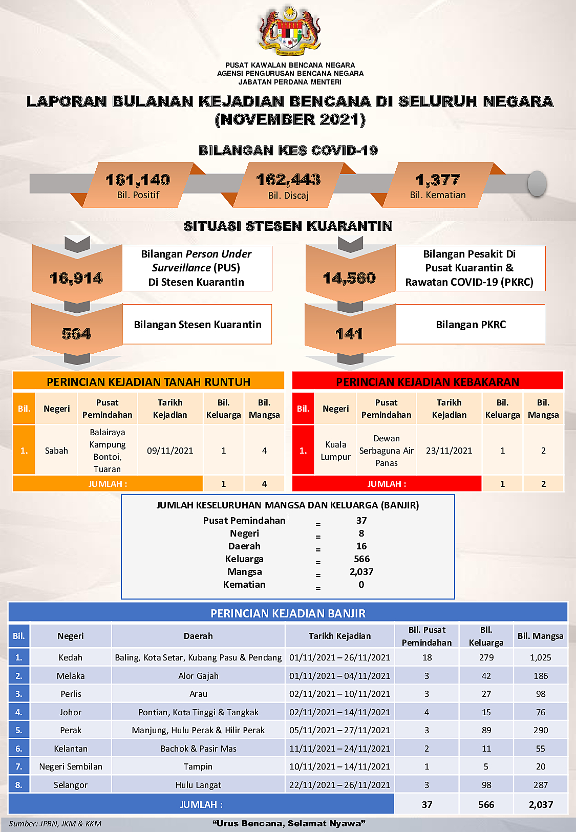 Laporan Bulanan Seluruh Negara - November 2021 oleh Norbazliah Ibrahim