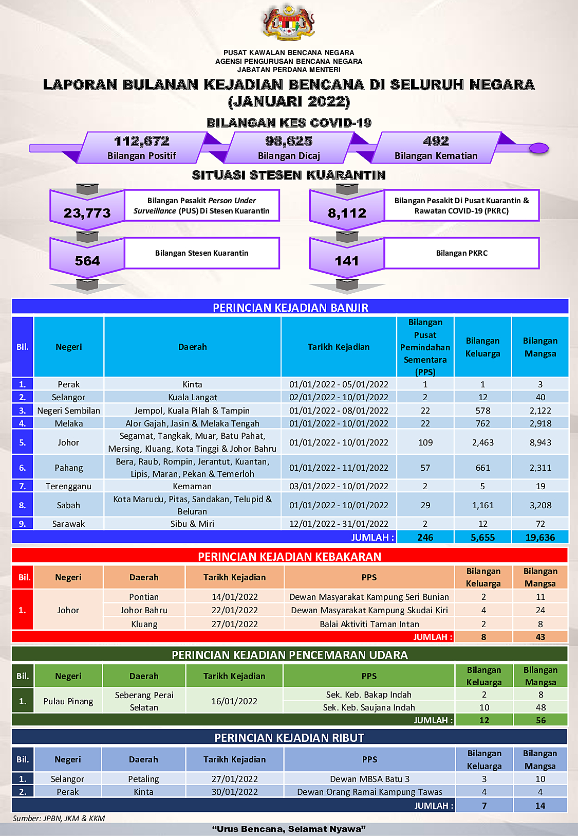 Laporan Bulanan Seluruh Negara - January 2022 oleh Norbazliah Ibrahim