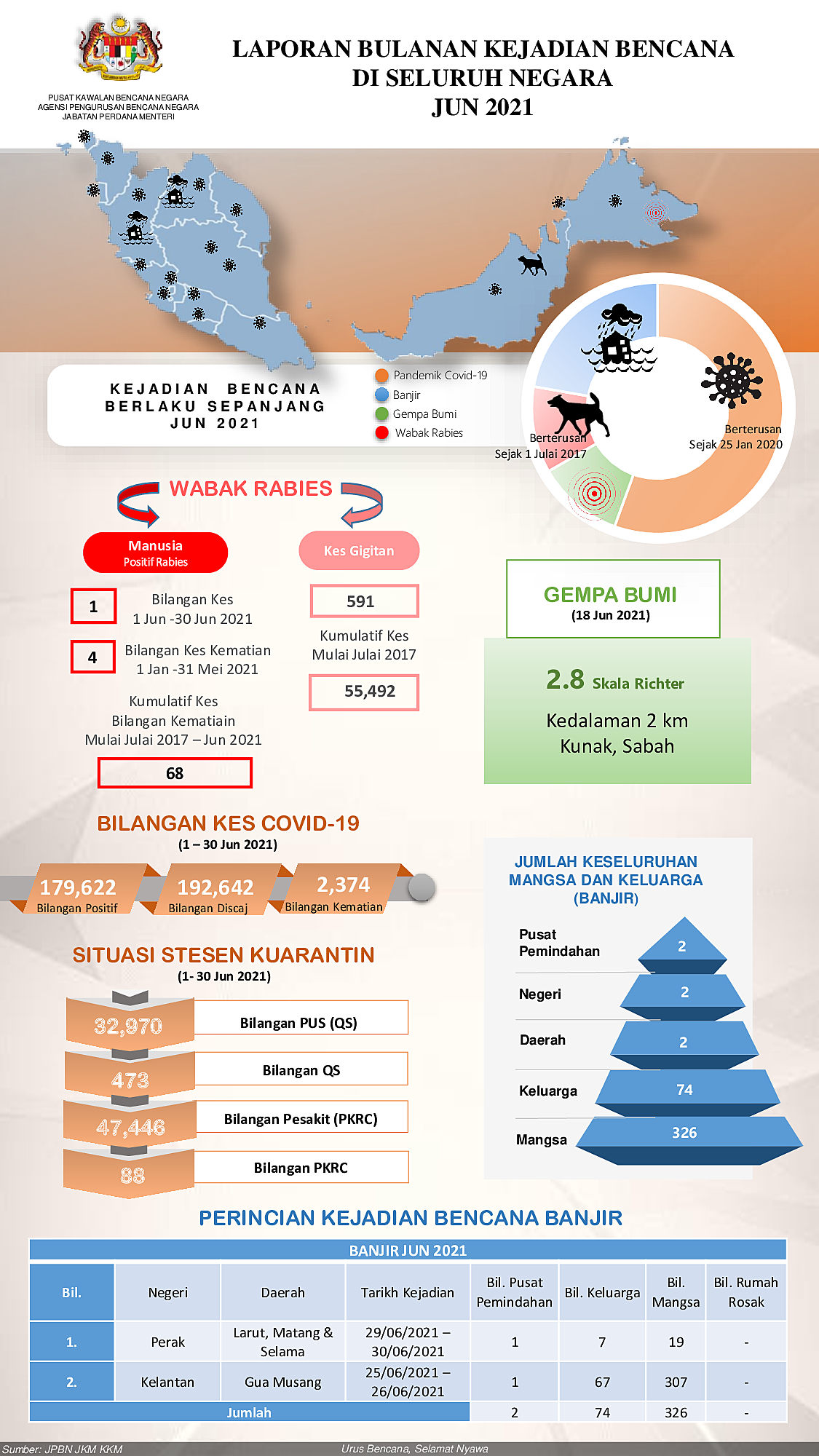 Laporan Bulanan Seluruh Negara - June 2021 oleh Khalilah binti Abdul Khalil