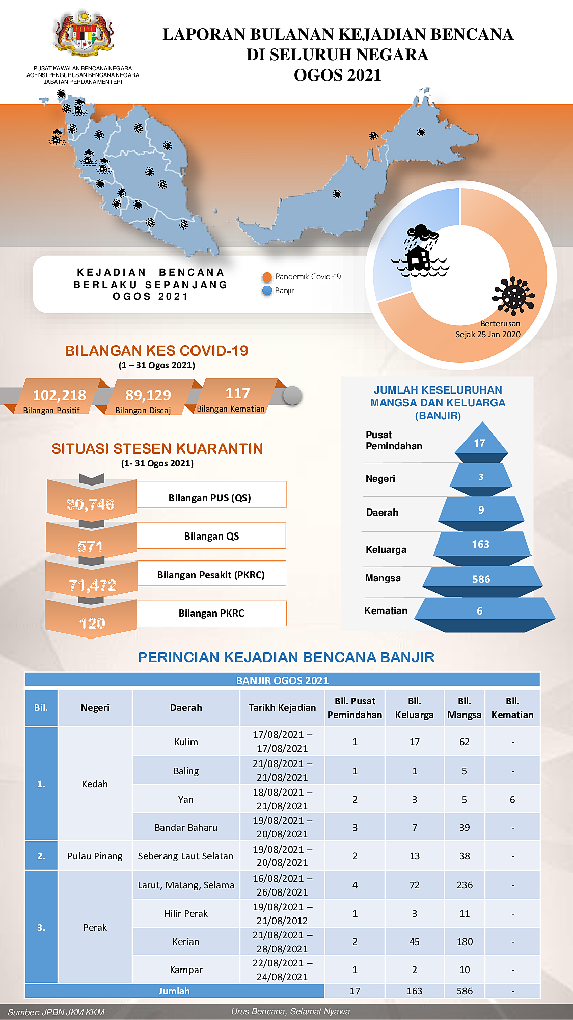 Laporan Bulanan Seluruh Negara - August 2021 oleh Aiman