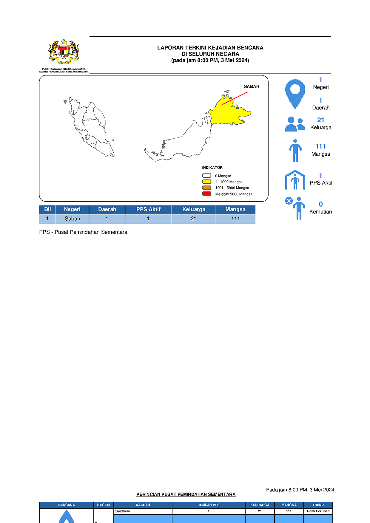 Laporan Situasi 03/05/2024 08:00 PM oleh Operator Tarmizee