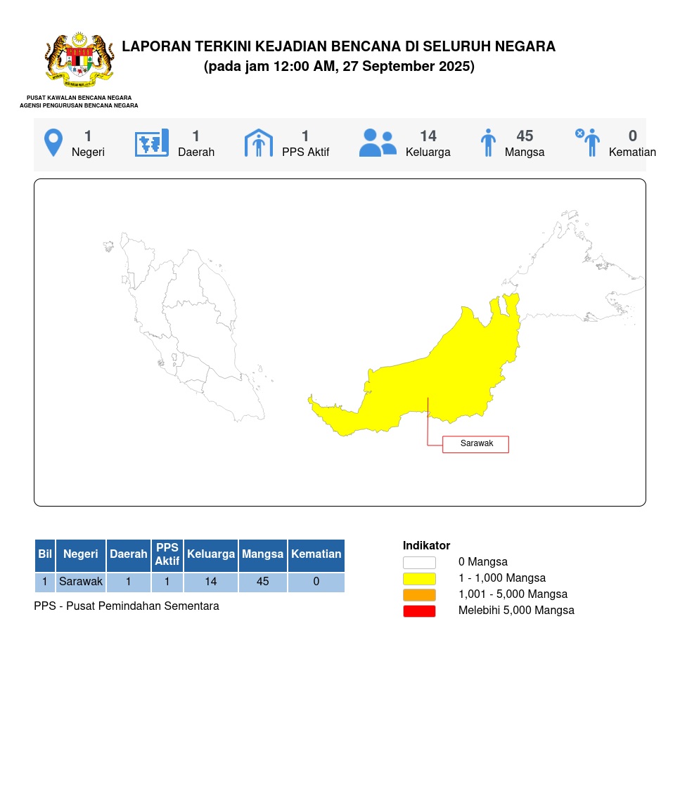 Laporan Situasi 27/09/2025 12:00 AM oleh Mohd Husnur Amin bin A Razab