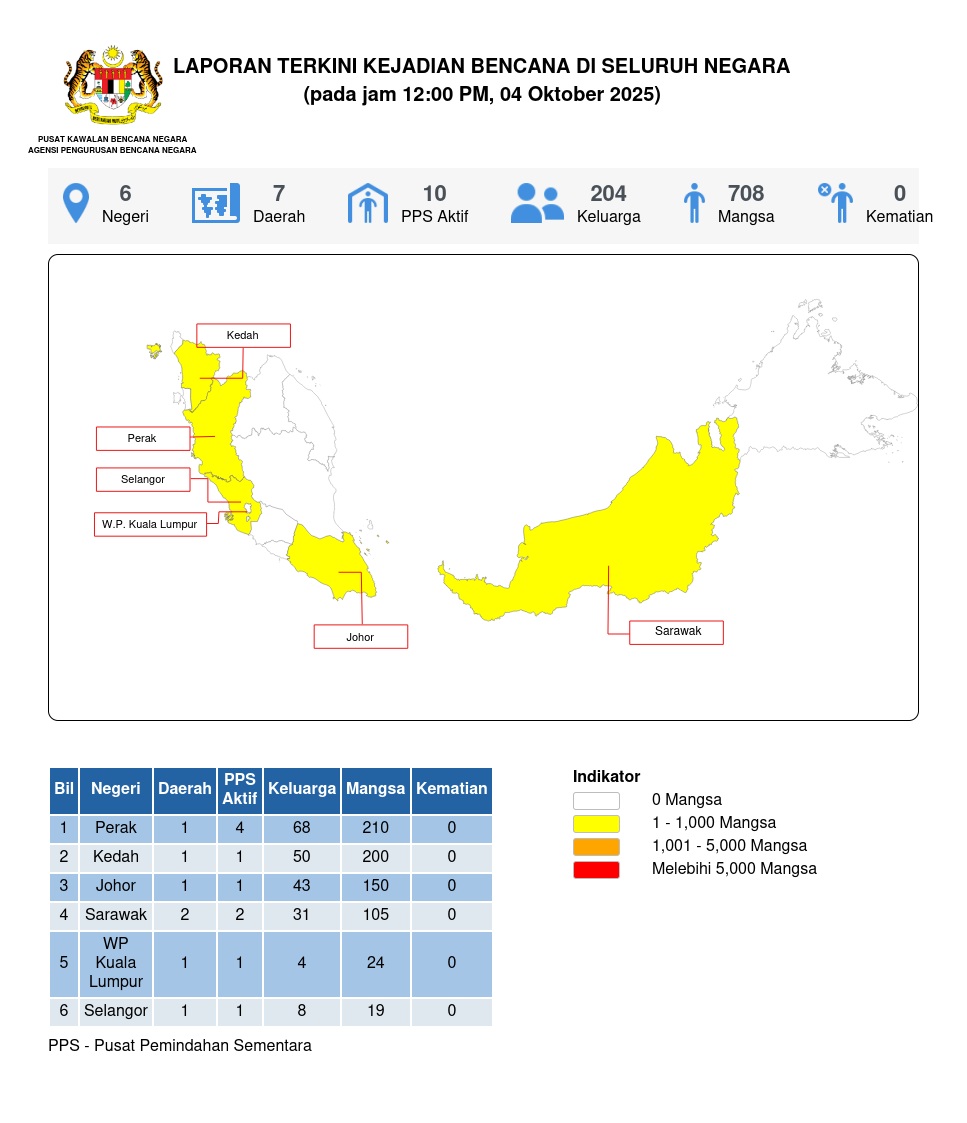 Laporan Situasi 04/10/2025 12:00 PM oleh Mohammad Azrif bin Rabe