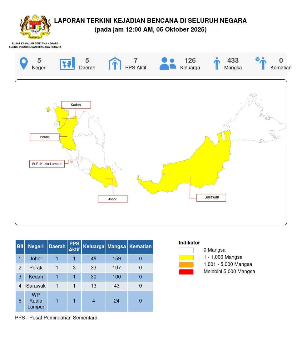 Laporan Situasi 05/10/2025 12:00 AM oleh Mohd Amirul bin Agus Salim