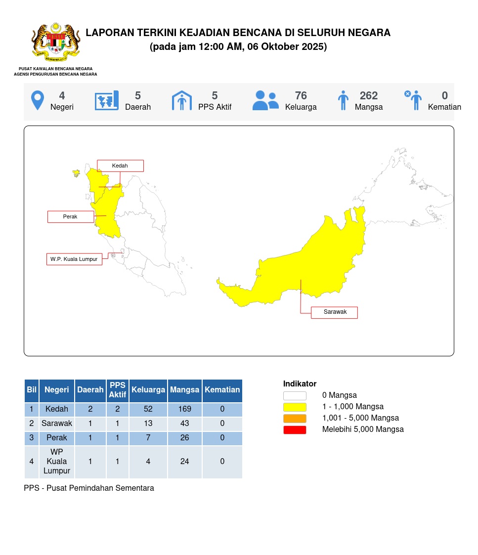 Laporan Situasi 06/10/2025 12:00 AM oleh Mohd Husnur Amin bin A Razab