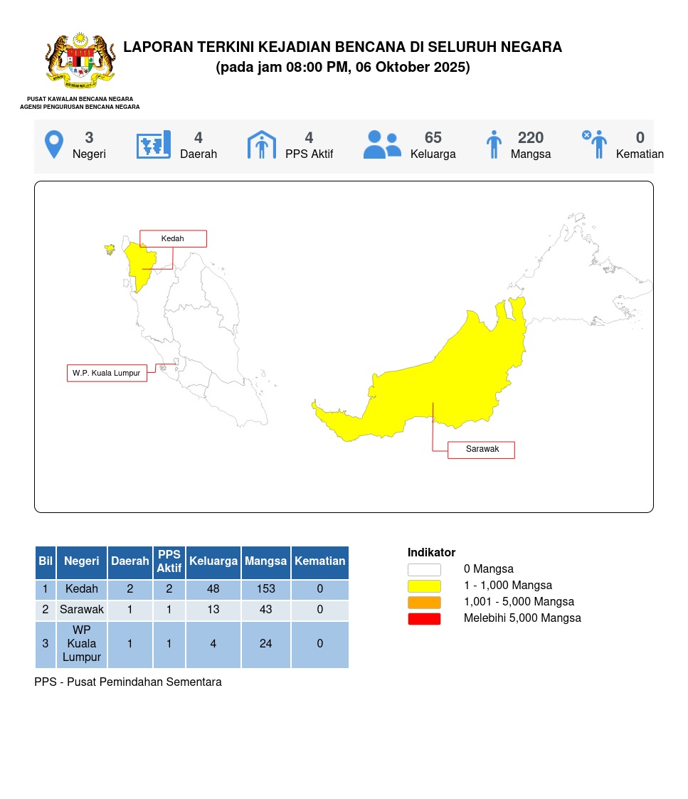Laporan Situasi 06/10/2025 08:00 PM oleh Mohd. Zulnurain bin Hossen