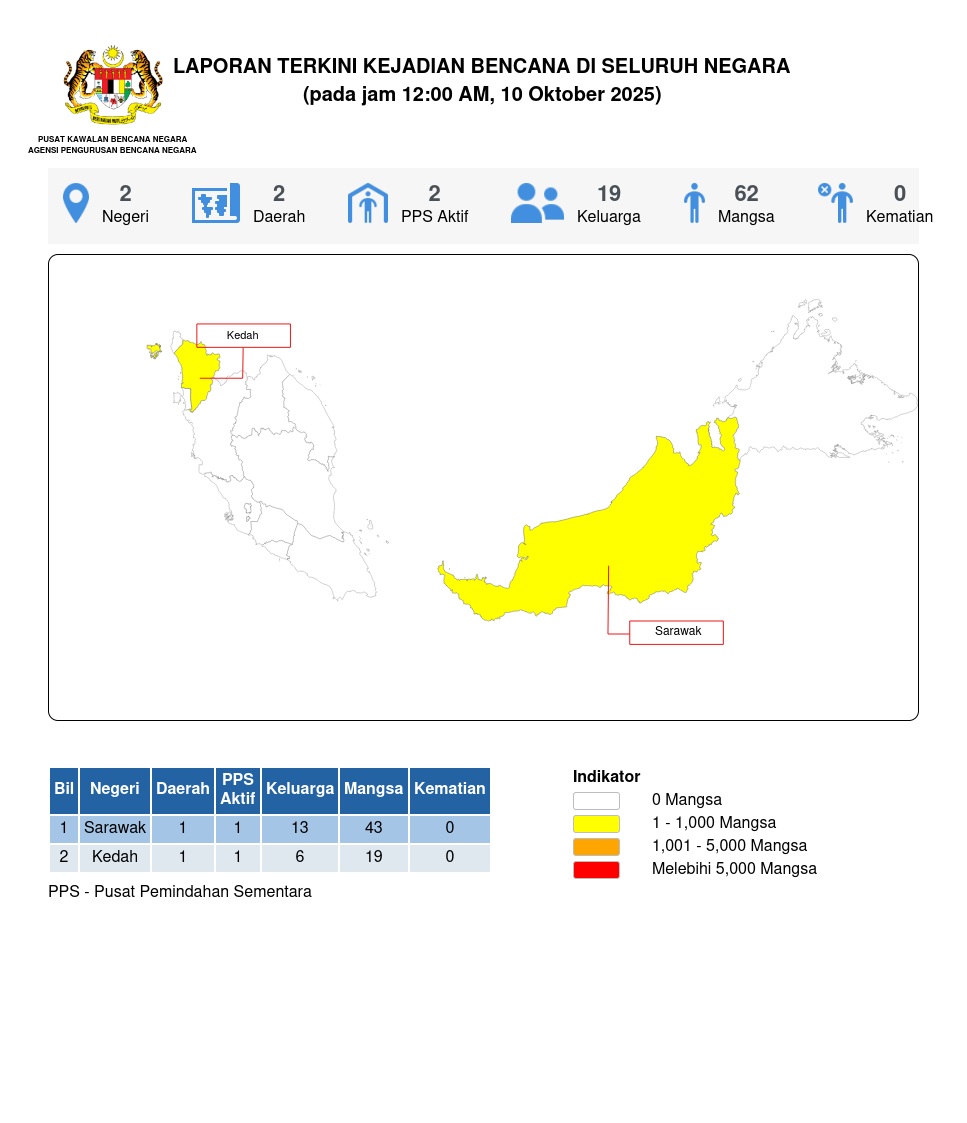 Laporan Situasi 10/10/2025 12:00 AM oleh Muhamad Fadzli bin Zainudin