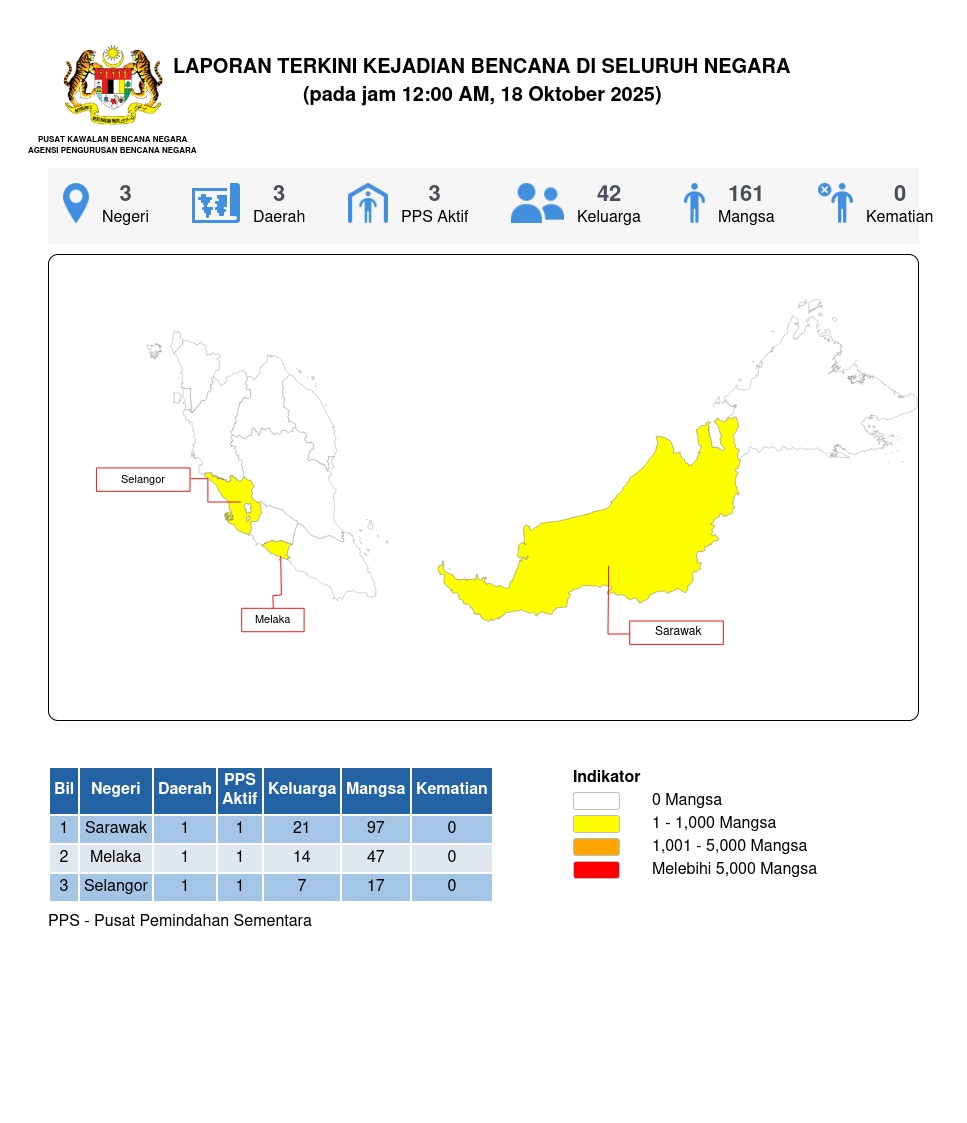 Laporan Situasi 18/10/2025 12:00 AM oleh Mohd Safuan bin Mohmood