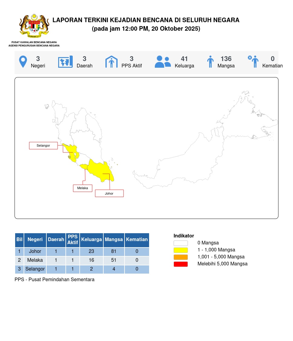 Laporan Situasi 20/10/2025 12:00 PM oleh Mohd Safuan bin Mohmood