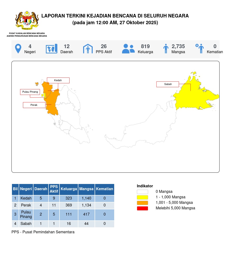 Laporan Situasi 27/10/2025 12:00 AM oleh Mohd Husnur Amin bin A Razab