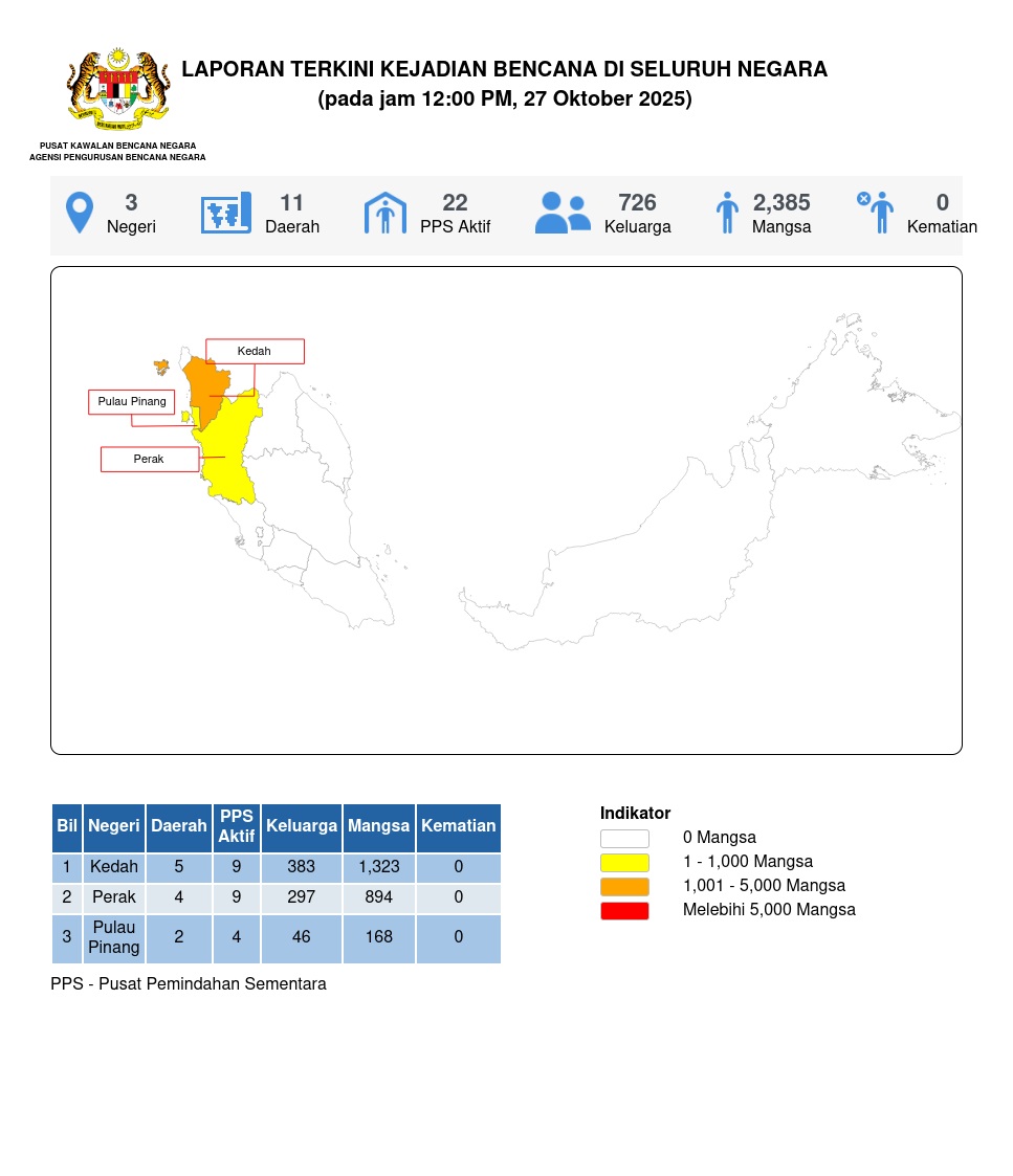 Laporan Situasi 27/10/2025 12:00 PM oleh Mohd Amirul bin Agus Salim