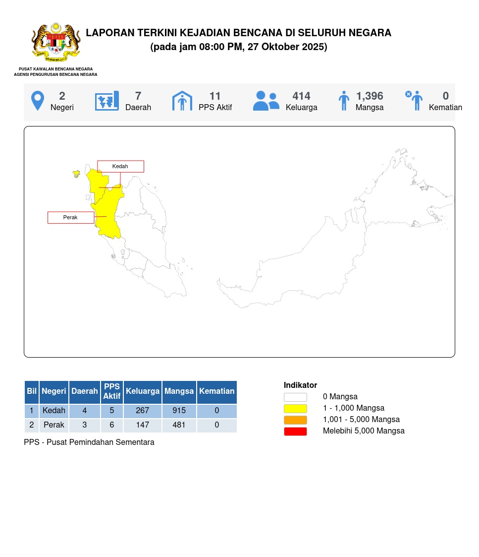 Laporan Situasi 27/10/2025 08:00 PM oleh Md Ismail bin Mohd Bhohari