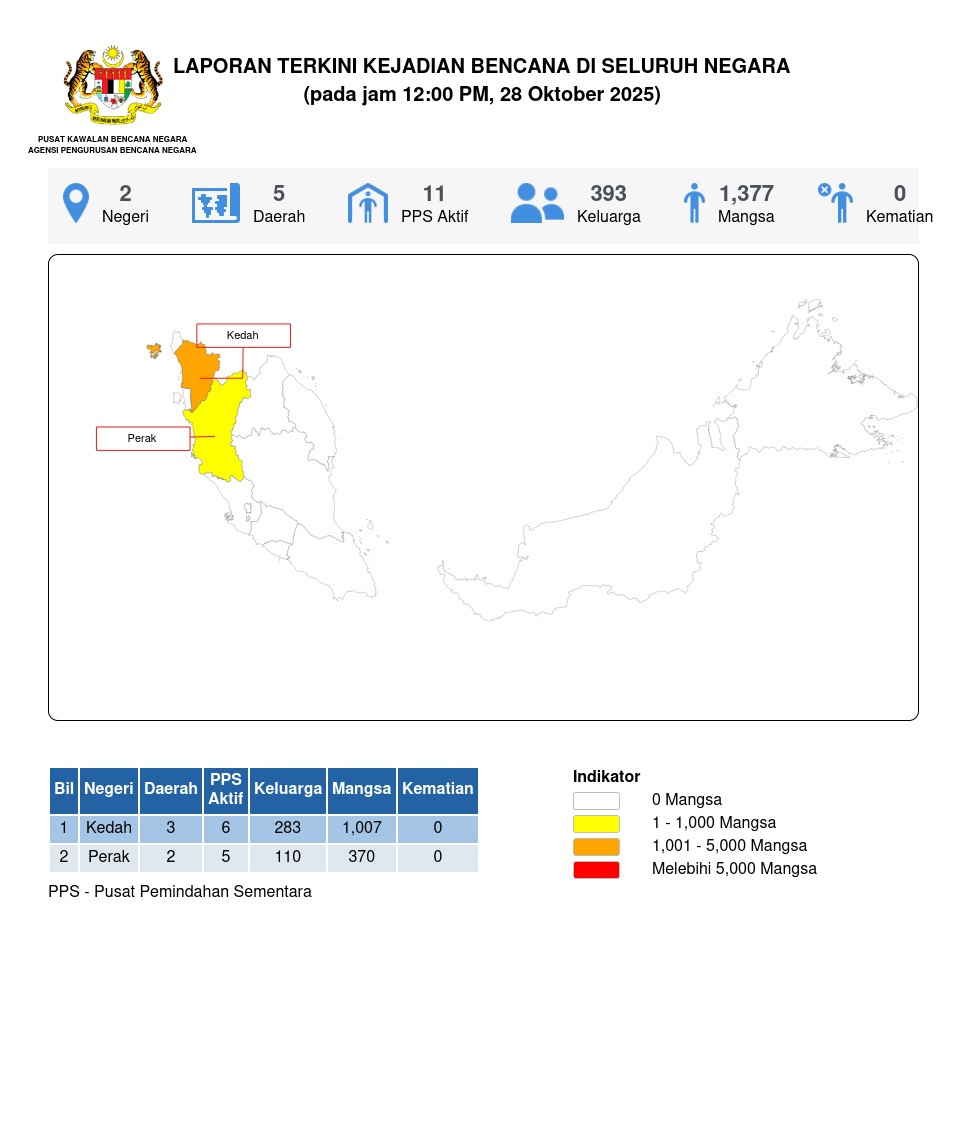 Laporan Situasi 28/10/2025 12:00 PM oleh Mohd. Zulnurain bin Hossen