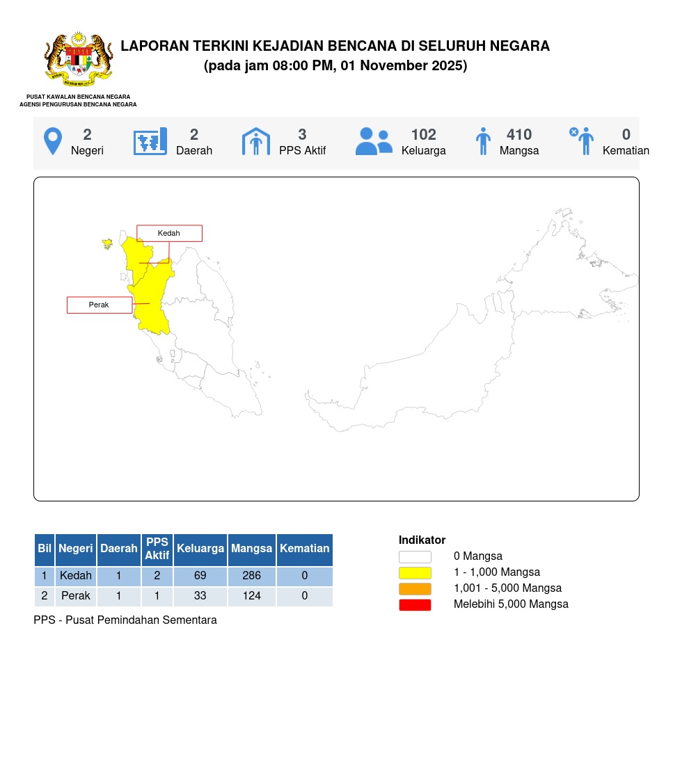 Laporan Situasi 01/11/2025 08:00 PM oleh Mohd Husnur Amin bin A Razab