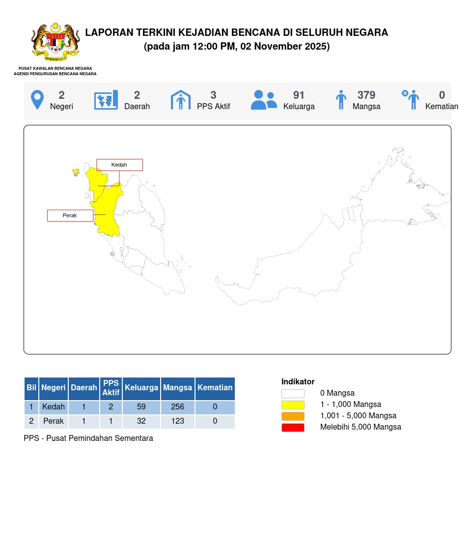 Laporan Situasi 02/11/2025 12:00 PM oleh Mohd. Zulnurain bin Hossen
