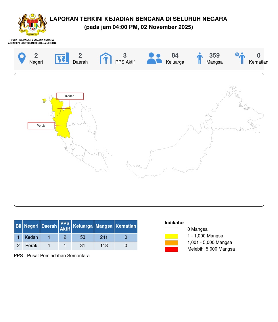Laporan Situasi 02/11/2025 04:00 PM oleh Mohd. Zulnurain bin Hossen