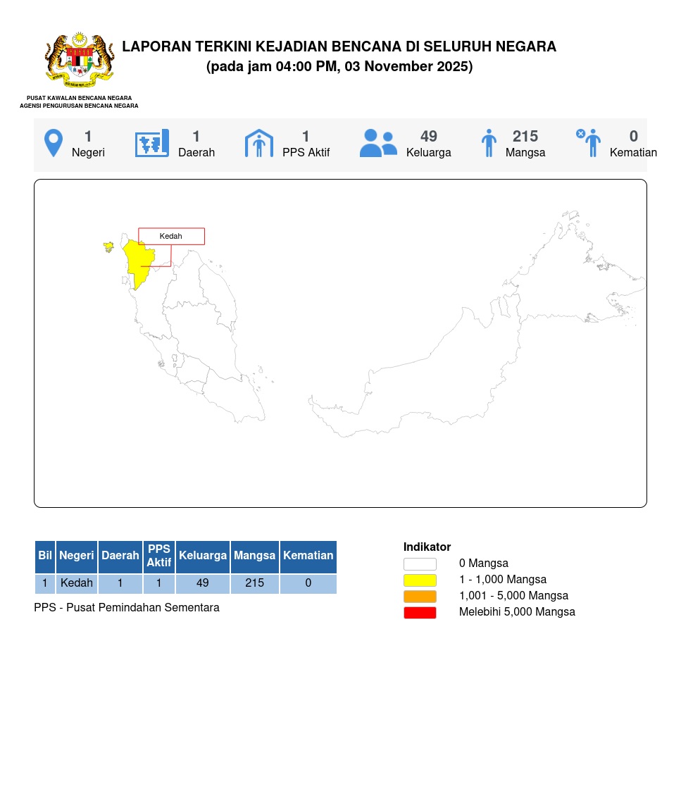 Laporan Situasi 03/11/2025 04:00 PM oleh Mohd Amirul bin Agus Salim