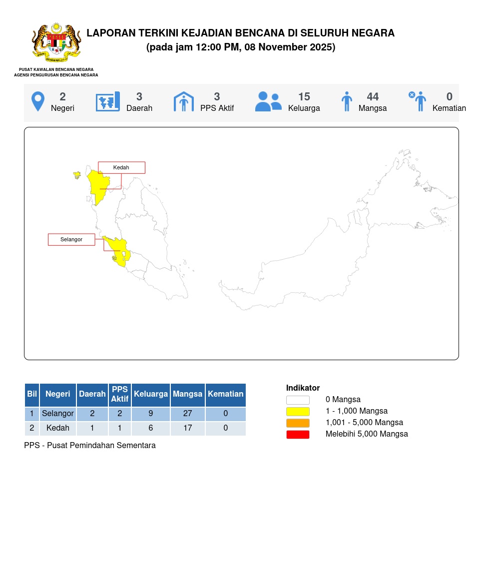 Laporan Situasi 08/11/2025 12:00 PM oleh Mohd Husnur Amin bin A Razab