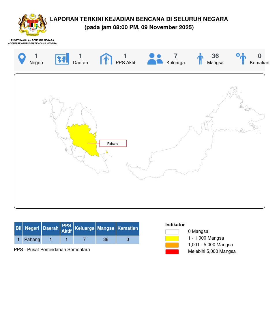 Laporan Situasi 09/11/2025 08:00 PM oleh Md Ismail bin Mohd Bhohari