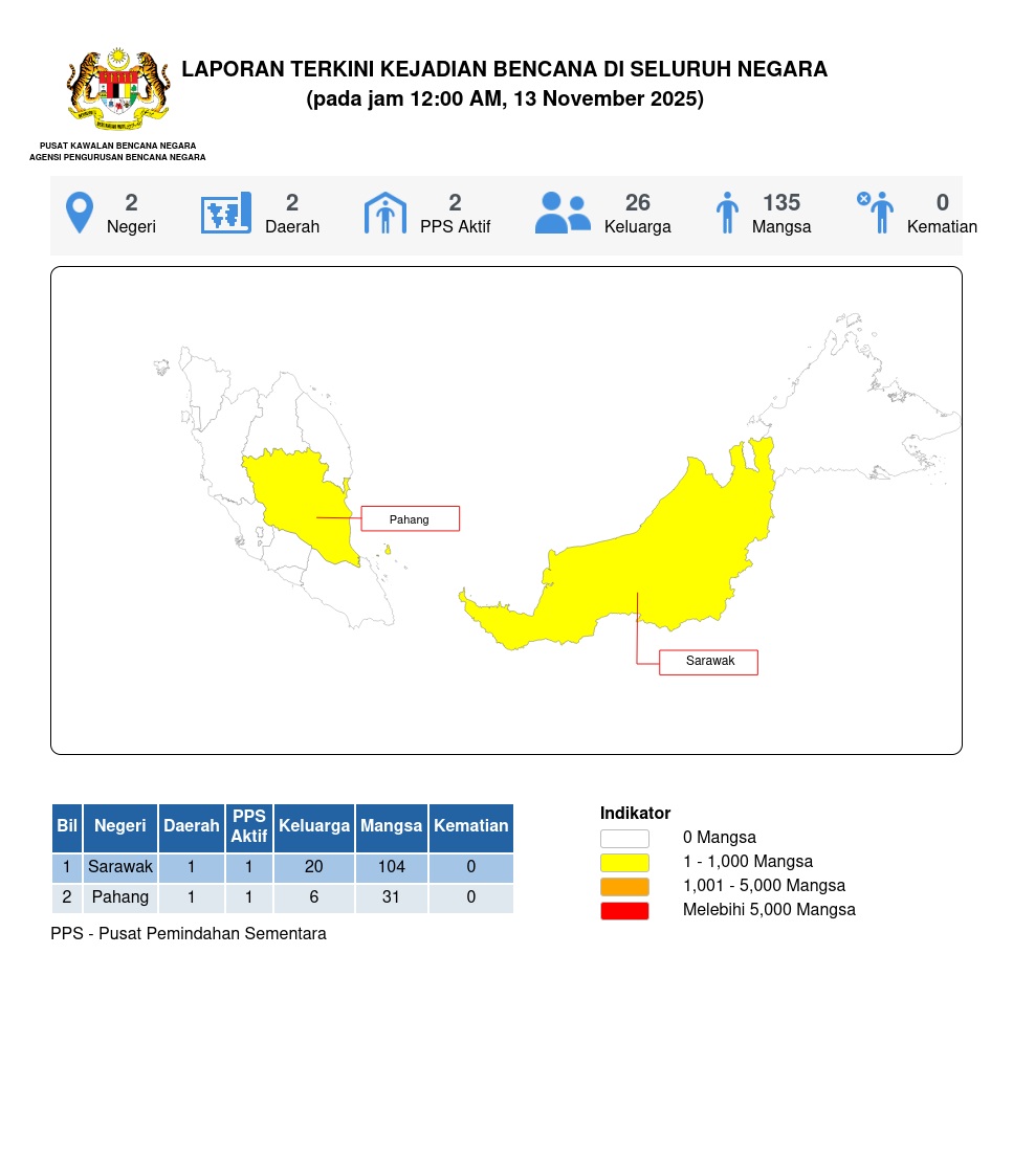 Laporan Situasi 13/11/2025 12:00 AM oleh Muhamad Nabil Fikri bin Mohd Zaki