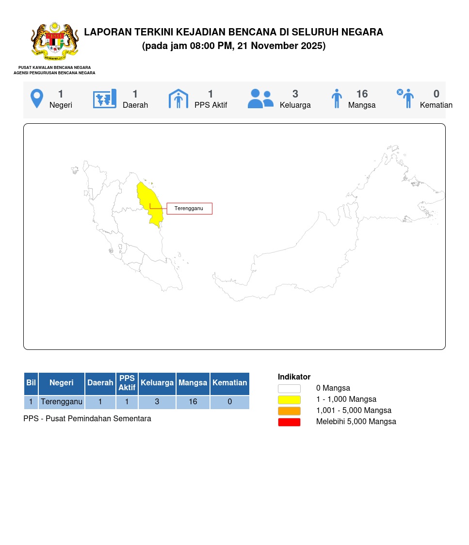 Laporan Situasi 21/11/2025 08:00 PM oleh Md Ismail bin Mohd Bhohari