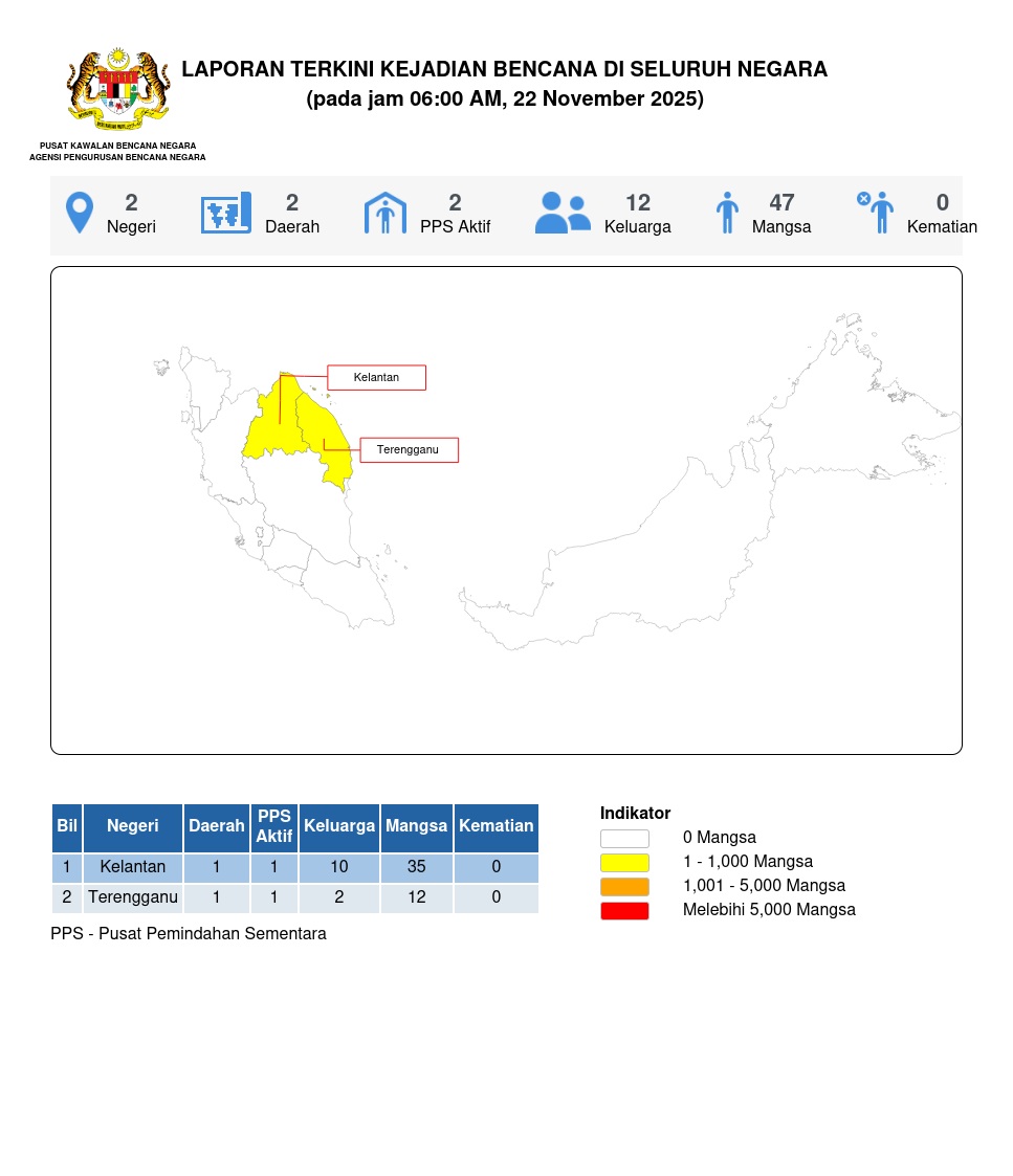 Laporan Situasi 22/11/2025 06:00 AM oleh Md Ismail bin Mohd Bhohari