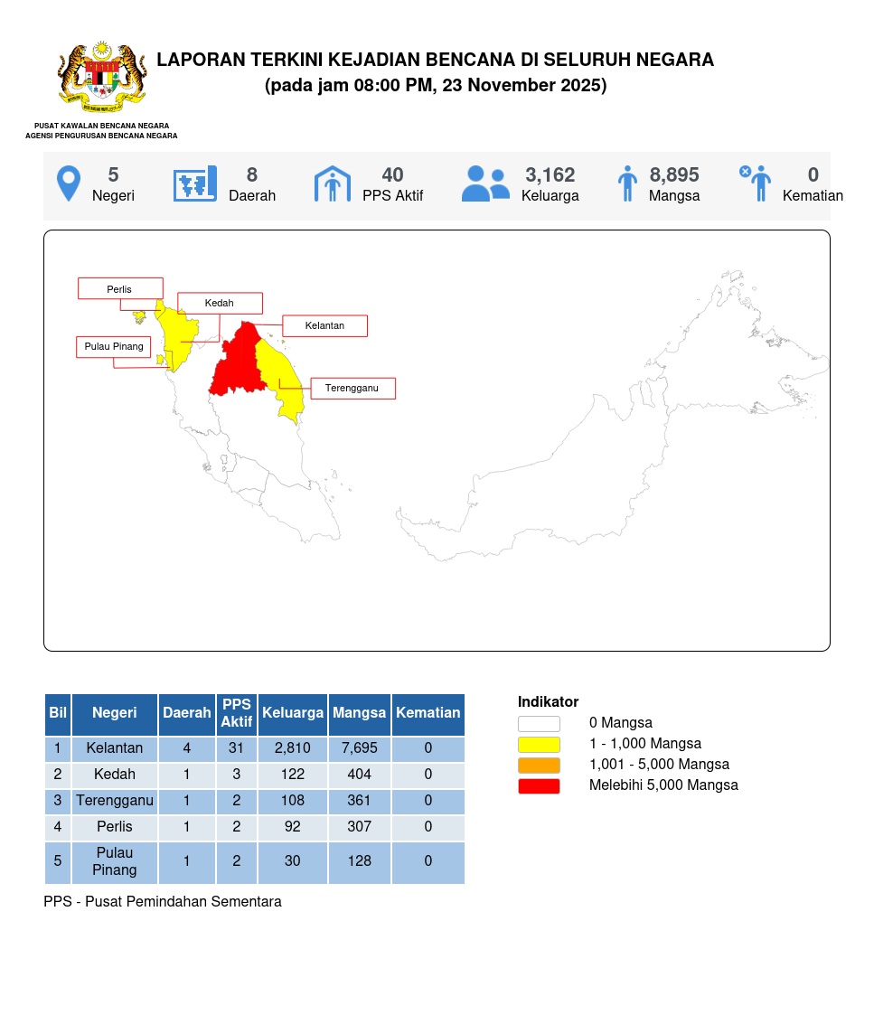 Laporan Situasi 23/11/2025 08:00 PM oleh Mohd. Zulnurain bin Hossen