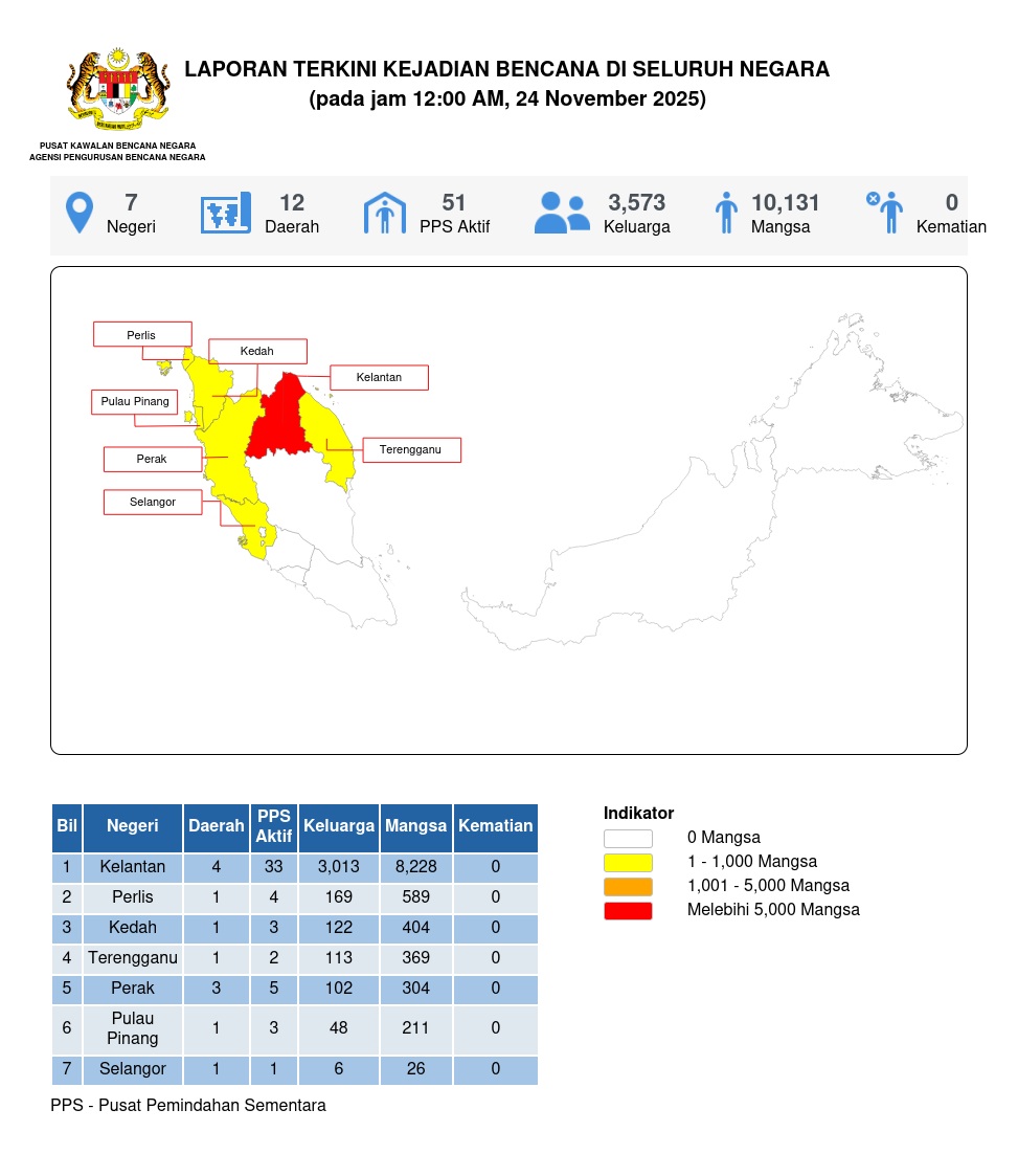 Laporan Situasi 24/11/2025 12:00 AM oleh Mohd. Zulnurain bin Hossen