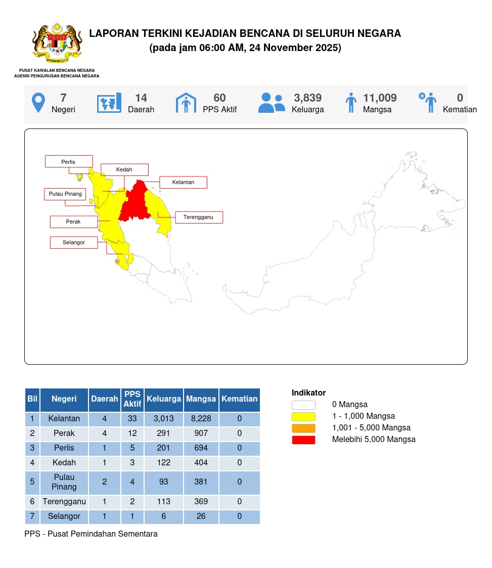 Laporan Situasi 24/11/2025 06:00 AM oleh Mohd. Zulnurain bin Hossen