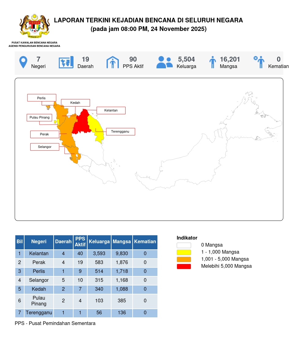 Laporan Situasi 24/11/2025 08:00 PM oleh Mohd Amirul bin Agus Salim