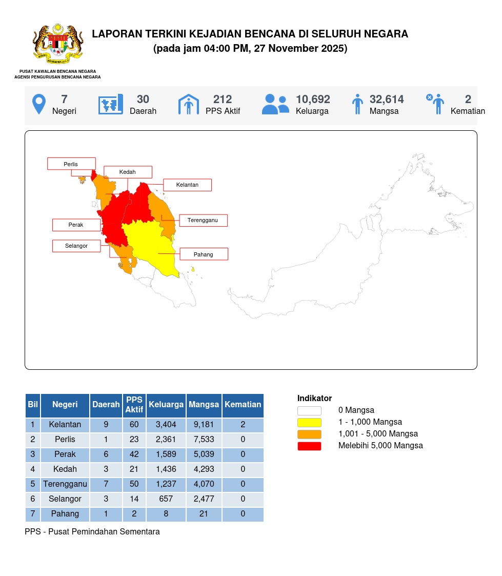 Laporan Situasi 27/11/2025 04:00 PM oleh Mohd Amirul bin Agus Salim