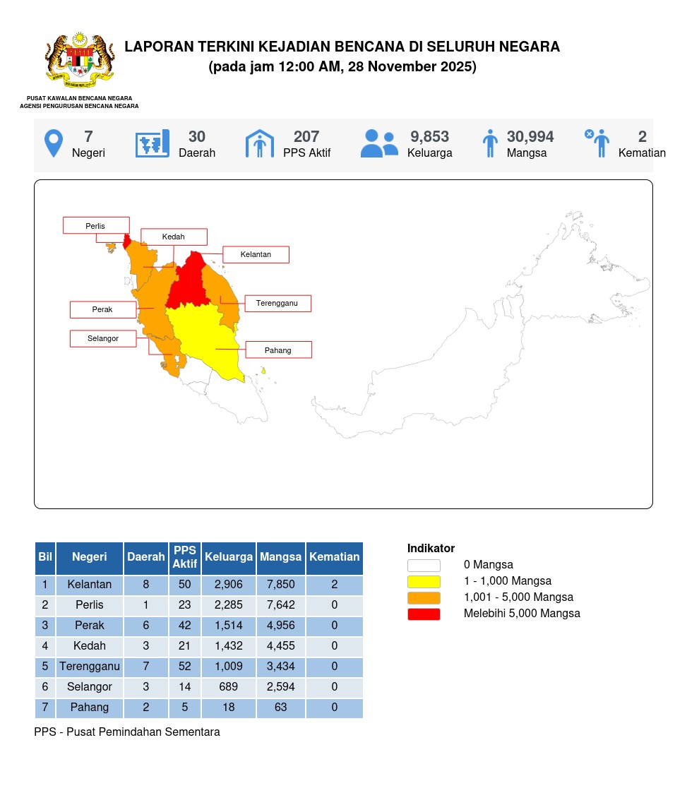 Laporan Situasi 28/11/2025 12:00 AM oleh Mohd Amirul bin Agus Salim