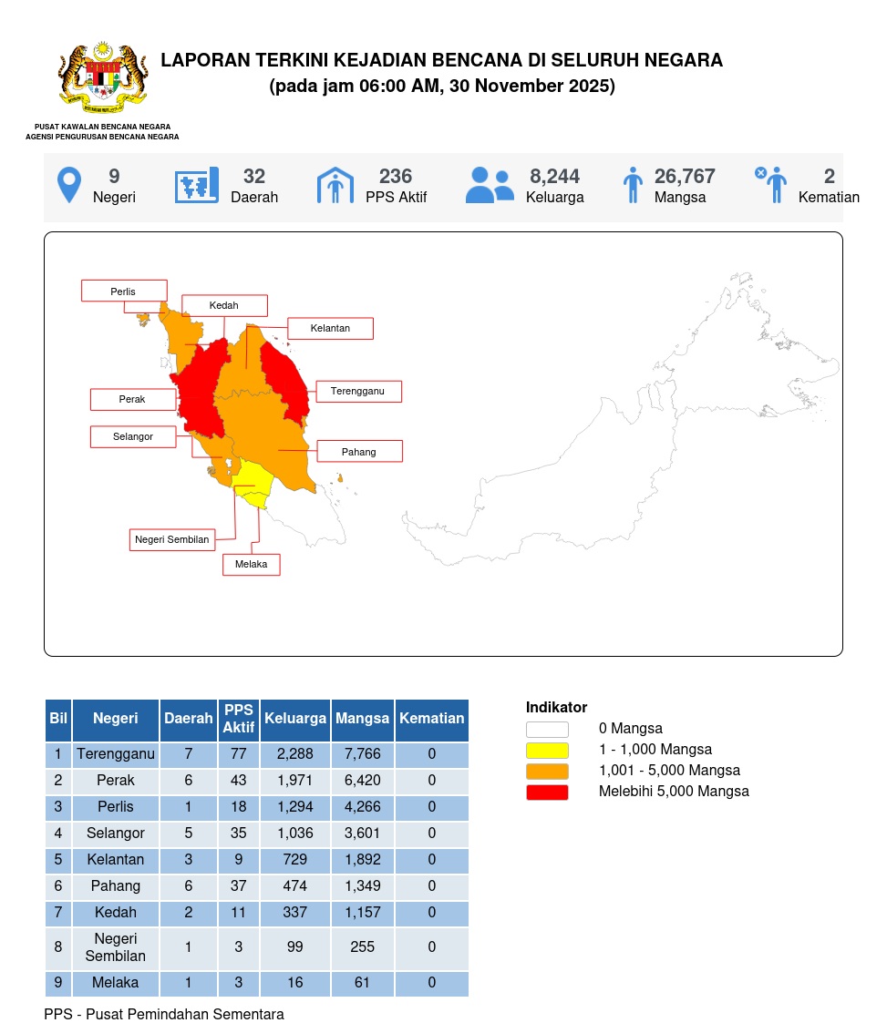 Laporan Situasi 30/11/2025 06:00 AM oleh Muhamad Fadzli bin Zainudin
