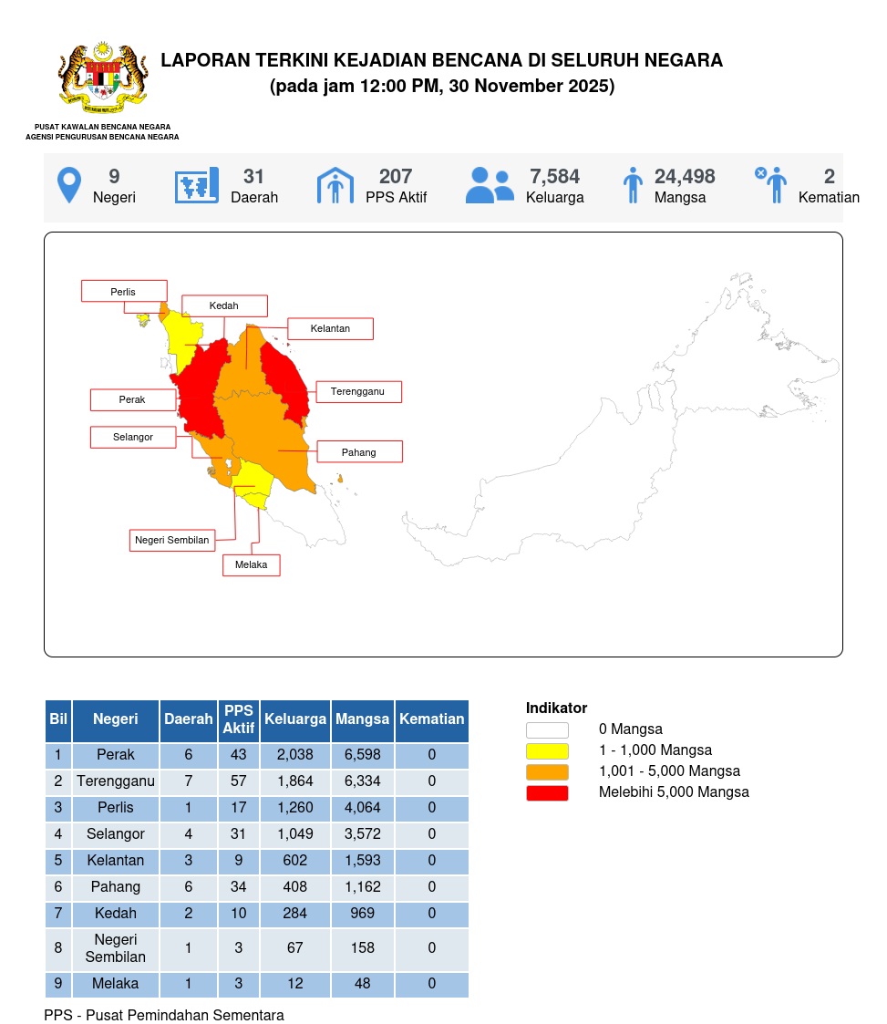 Laporan Situasi 30/11/2025 12:00 PM oleh Md Ismail bin Mohd Bhohari
