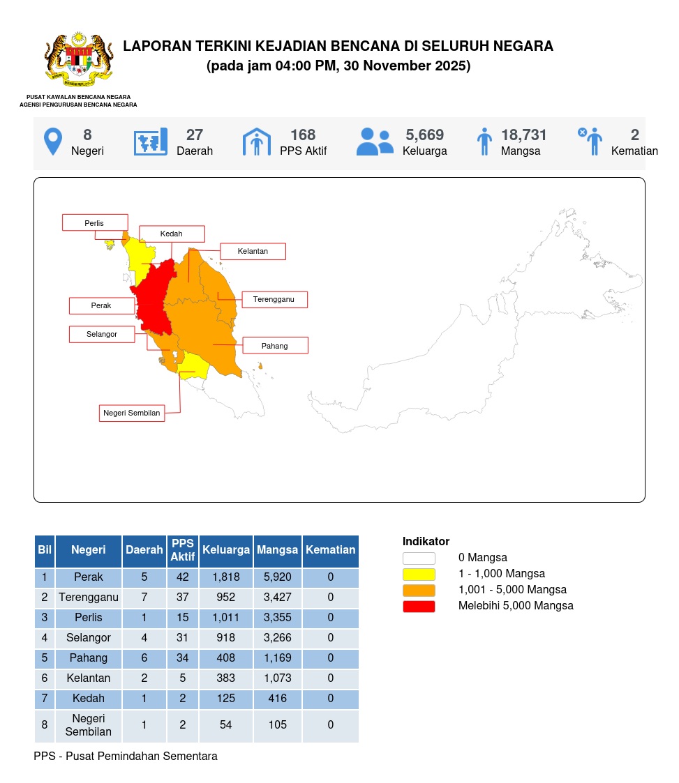 Laporan Situasi 30/11/2025 04:00 PM oleh Md Ismail bin Mohd Bhohari