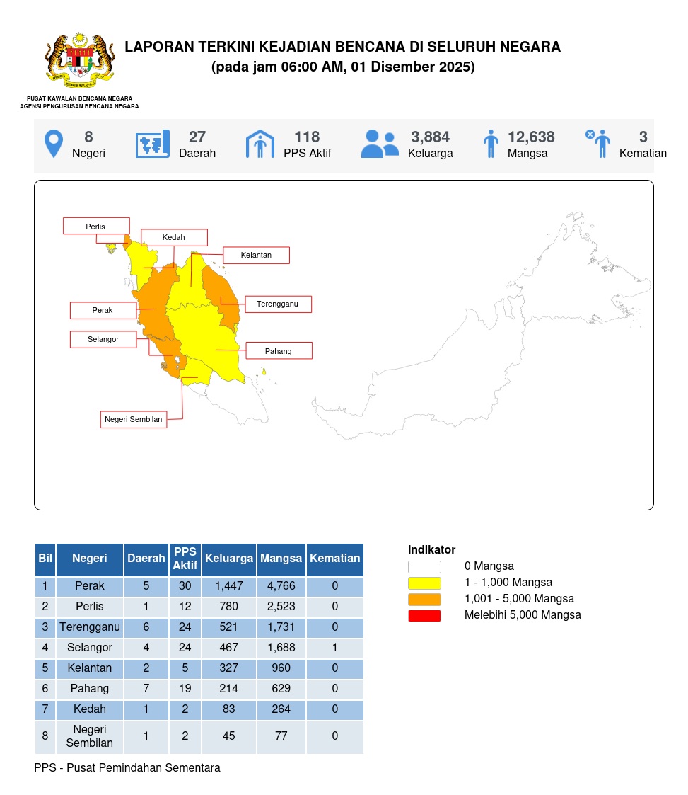 Laporan Situasi 01/12/2025 06:00 AM oleh Mohammad Azrif bin Rabe