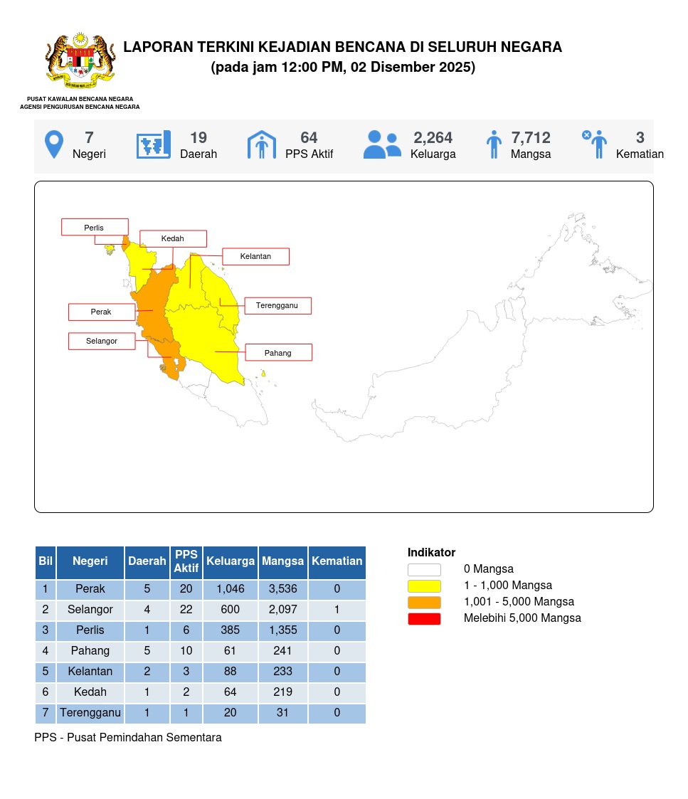 Laporan Situasi 02/12/2025 12:00 PM oleh Mohd. Zulnurain bin Hossen