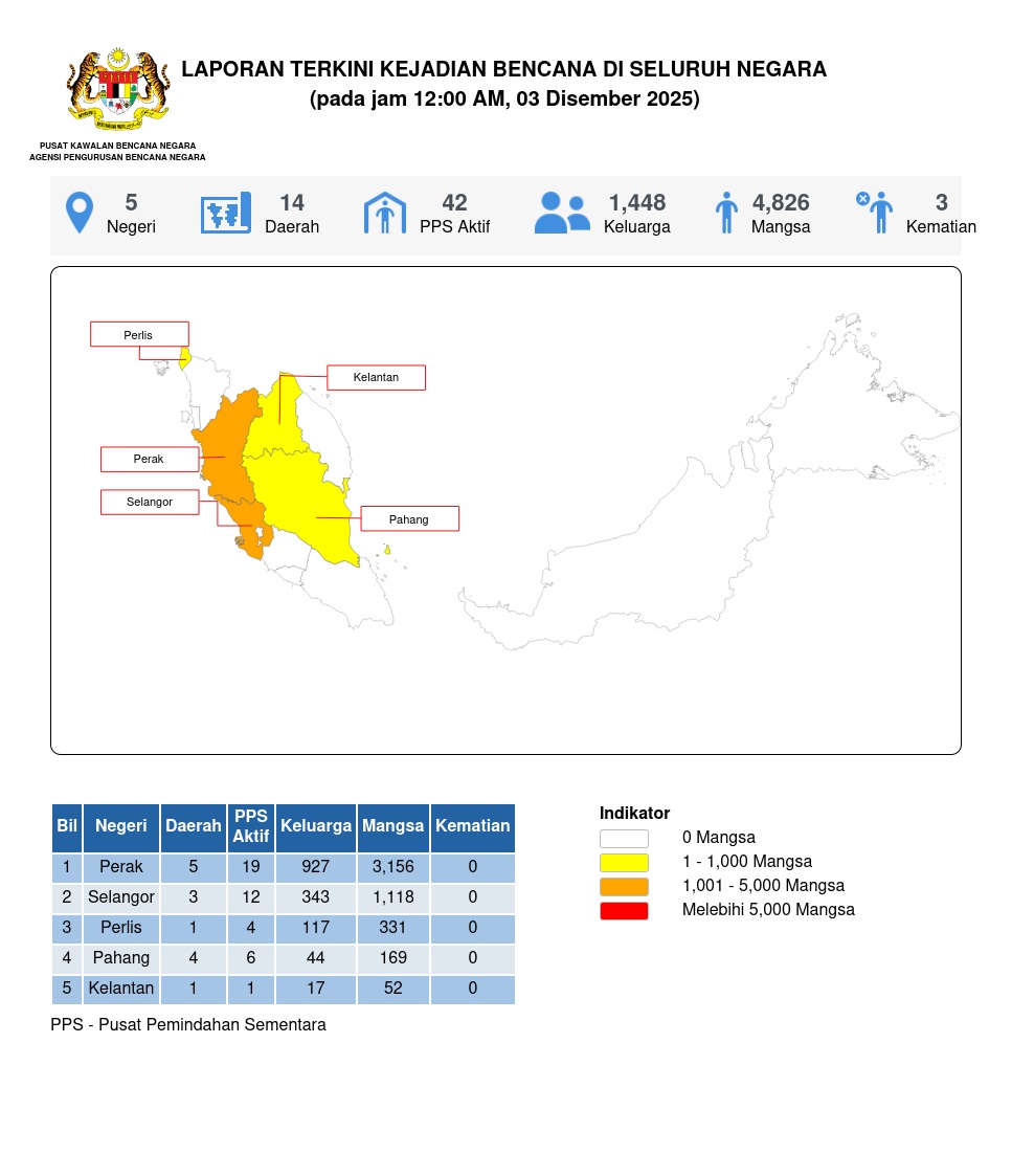 Laporan Situasi 03/12/2025 12:00 AM oleh Mohd. Zulnurain bin Hossen