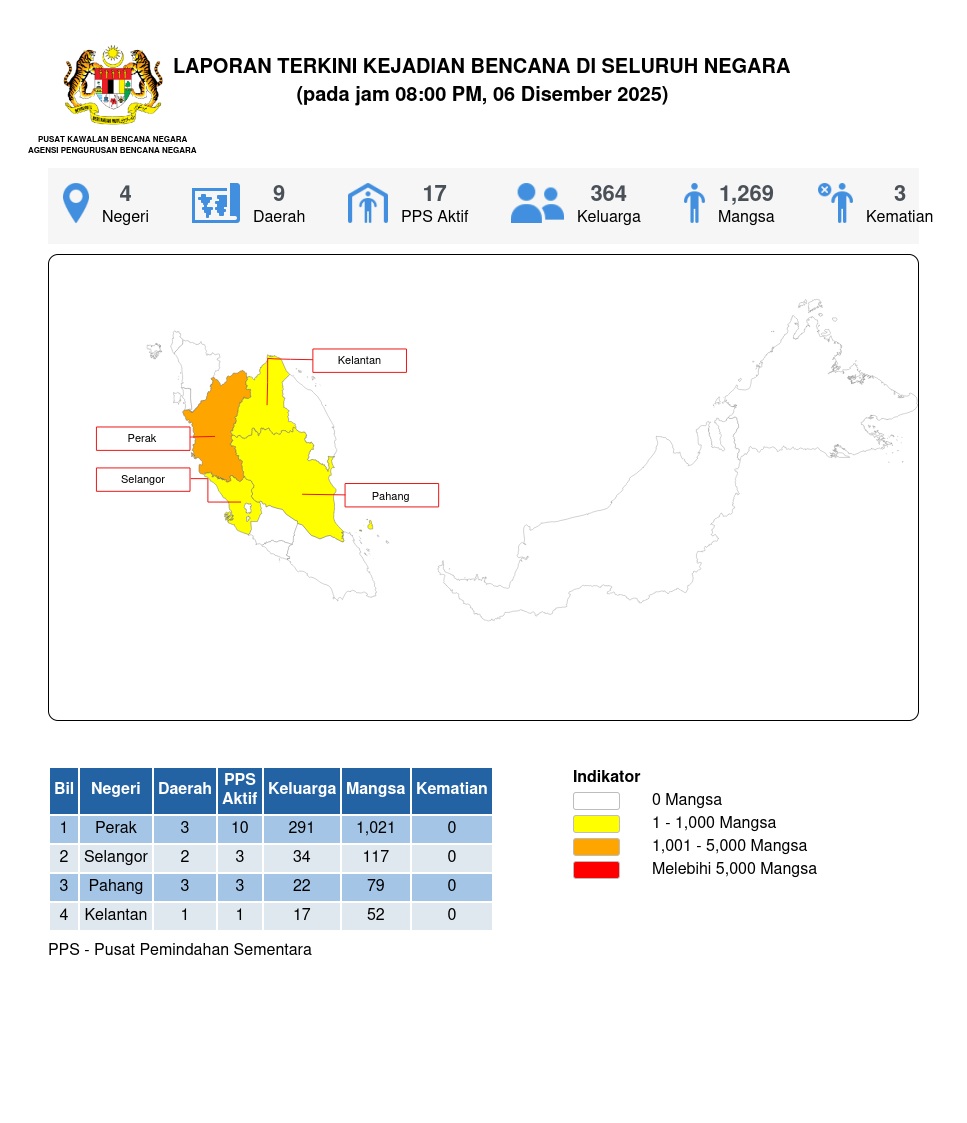Laporan Situasi 06/12/2025 08:00 PM oleh Mohammad Azrif bin Rabe