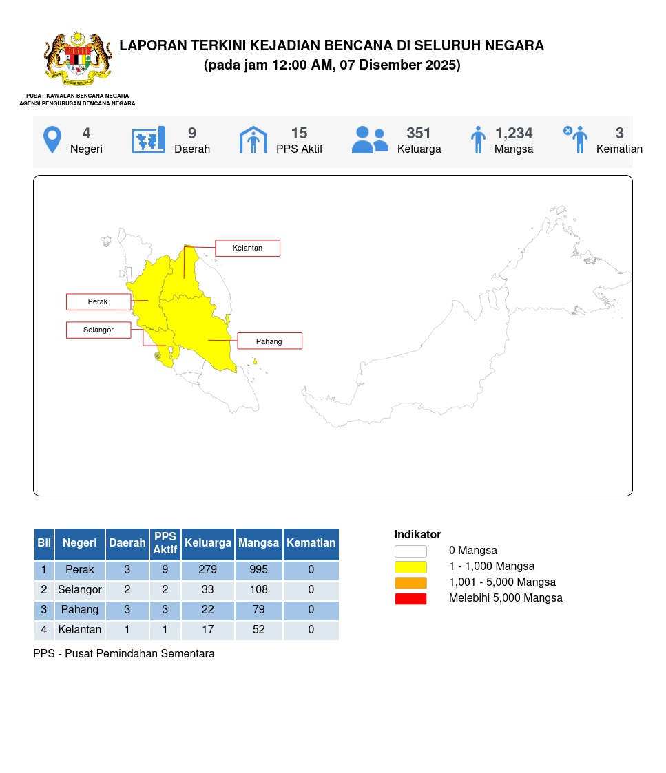 Laporan Situasi 07/12/2025 12:00 AM oleh Mohammad Azrif bin Rabe