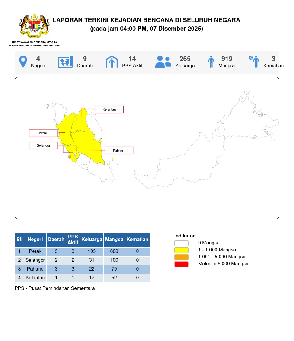 Laporan Situasi 07/12/2025 04:00 PM oleh Mohd Safuan bin Mohmood