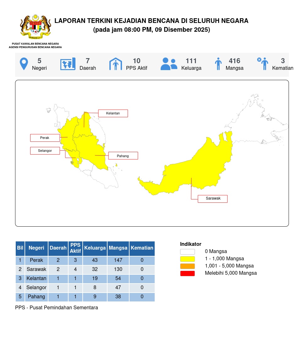 Laporan Situasi 09/12/2025 08:00 PM oleh Md Ismail bin Mohd Bhohari