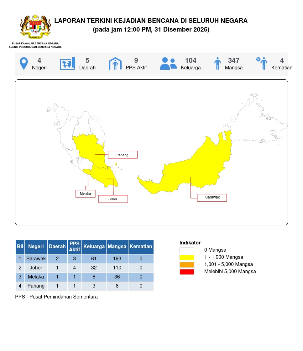 Laporan Situasi 31/12/2025 12:00 PM oleh Mohd Husnur Amin bin A Razab