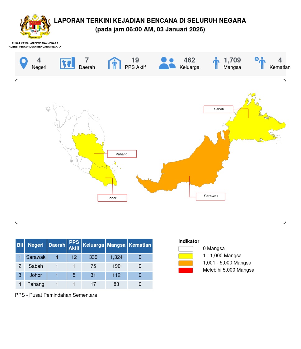 Laporan Situasi 03/01/2026 06:00 AM oleh Md Ismail bin Mohd Bhohari