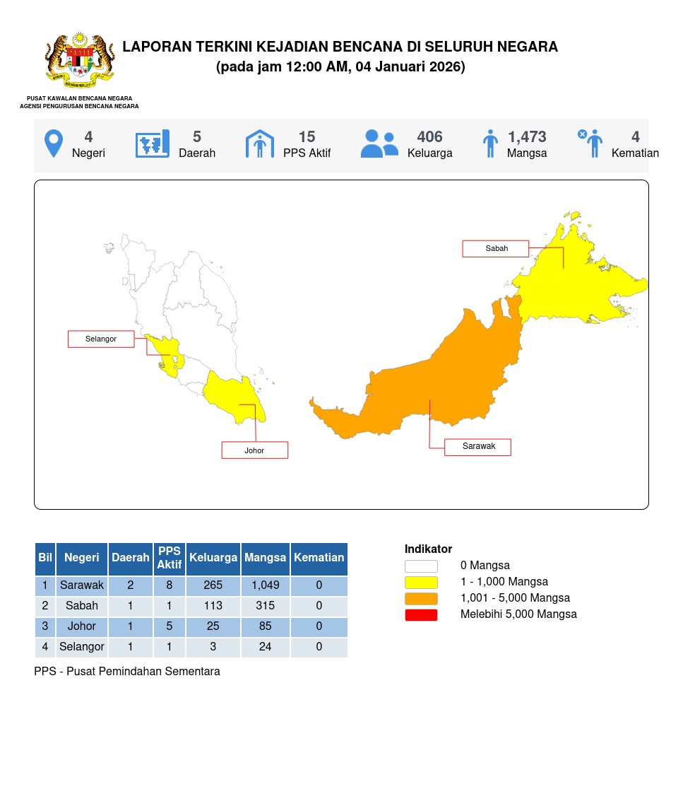 Laporan Situasi 04/01/2026 12:00 AM oleh Mohd Husnur Amin bin A Razab