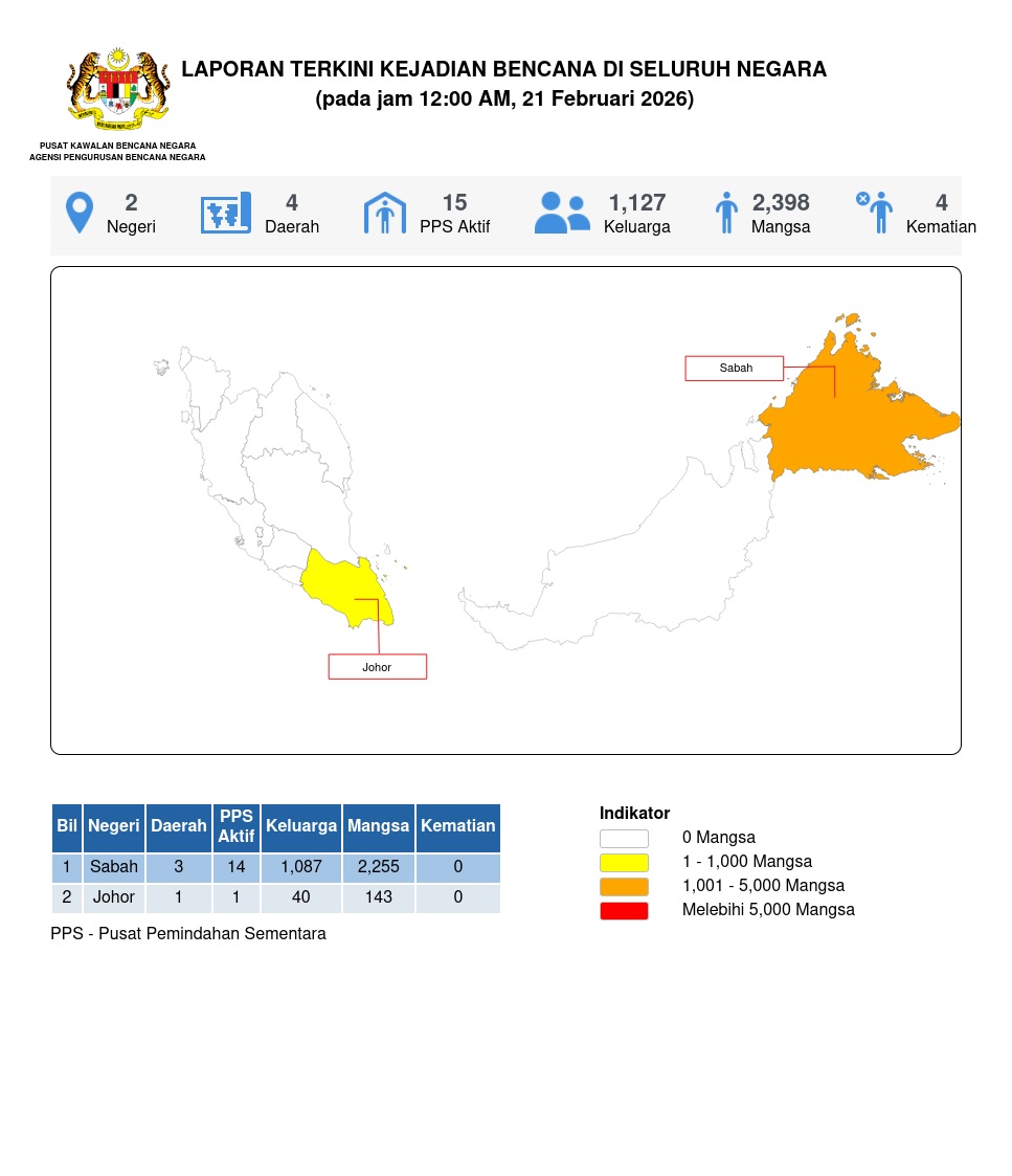 Laporan Situasi 21/02/2026 12:00 AM oleh Mohd Safuan bin Mohmood