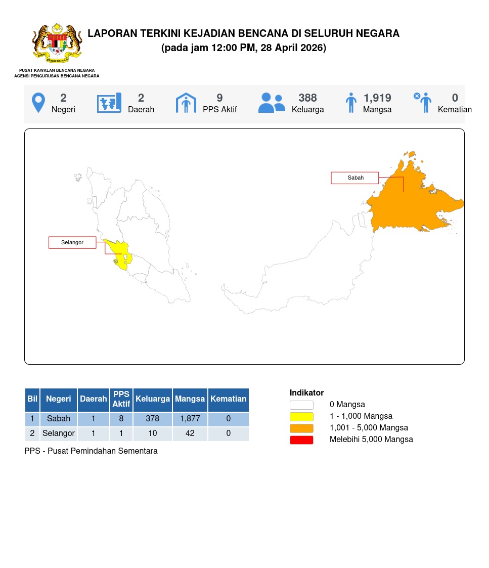 Laporan Situasi 28/04/2026 12:00 PM oleh Muhamad Fadzli bin Zainudin
